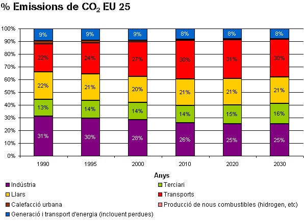 Emissions de CO2 a Europa (25)